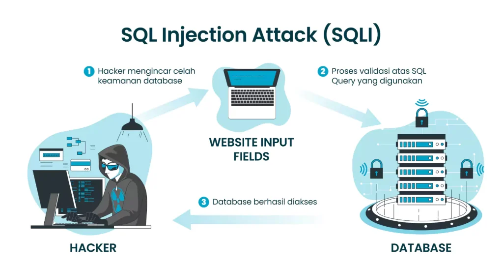 Cara Kerja SQL Injection