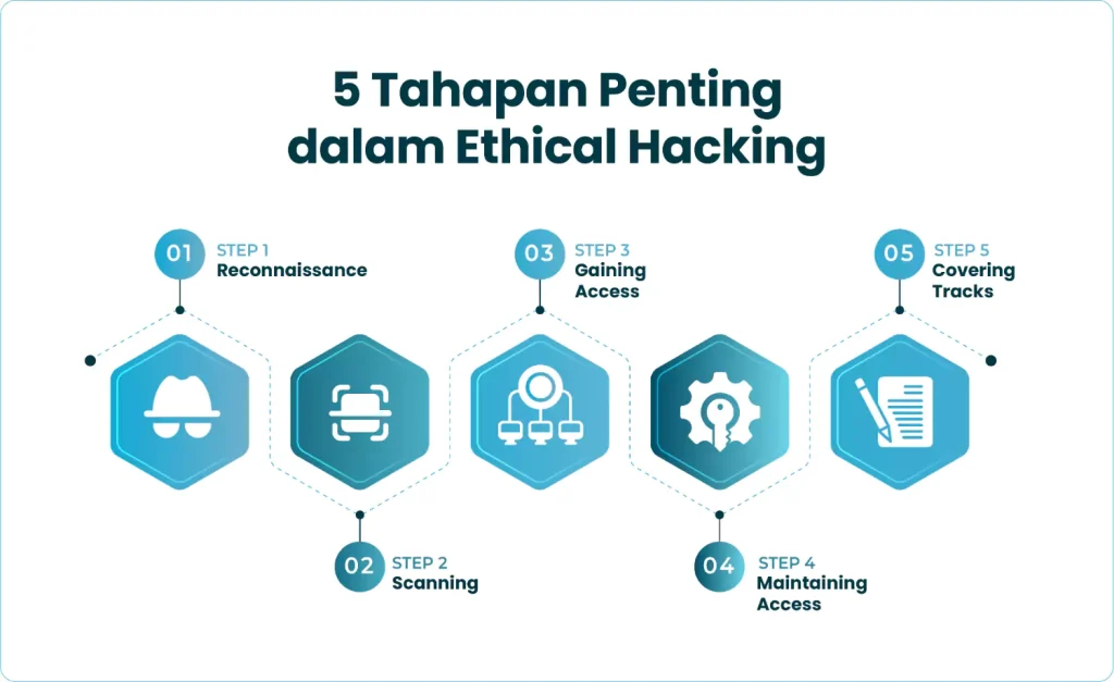 5 Tahapan Penting dalam Ethical Hacking