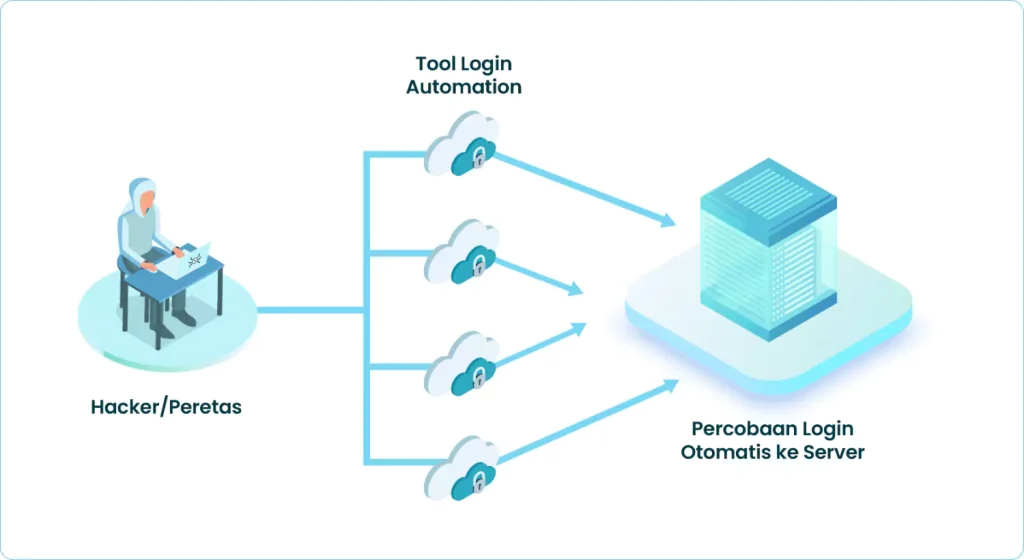 Cara Kerja Brute Force Attack