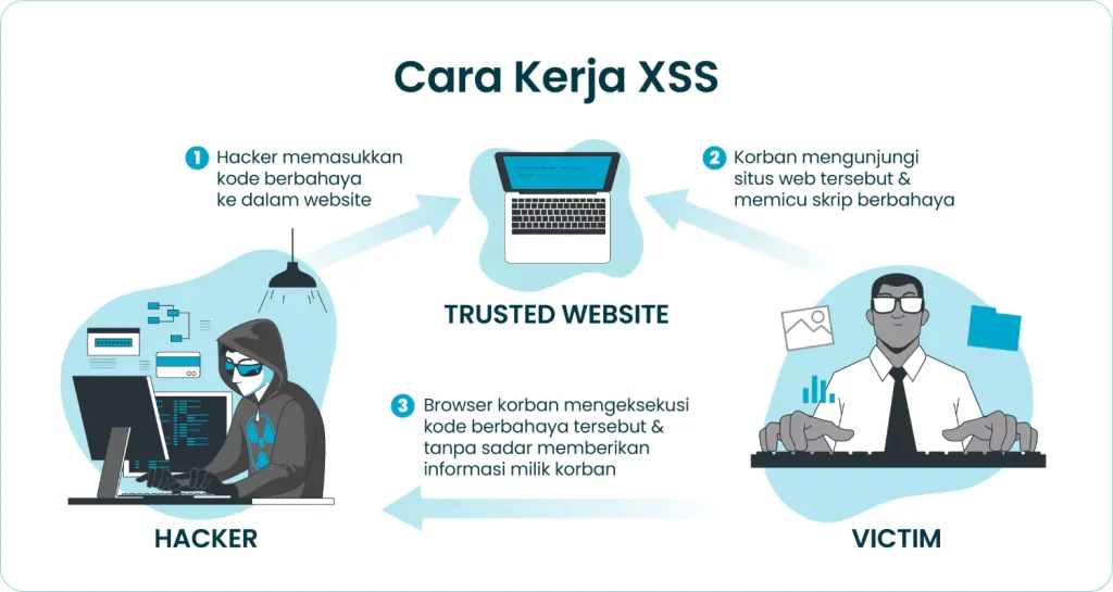 Cara Kerja Serangan XSS