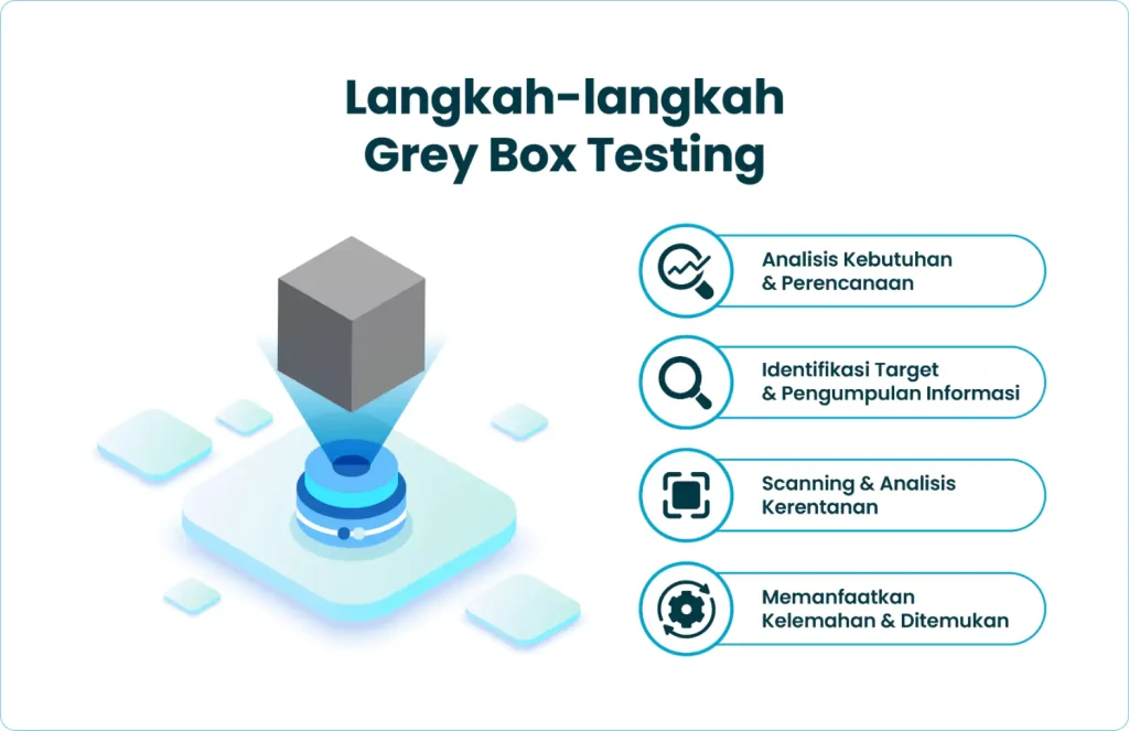 Langkah-langkah Grey Box Testing