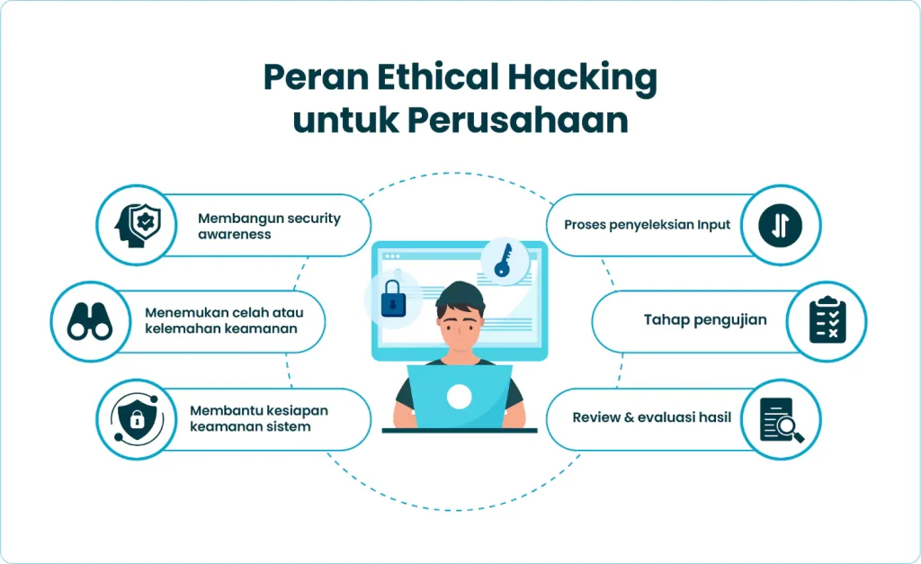 Peran Ethical Hacking untuk Perusahaan