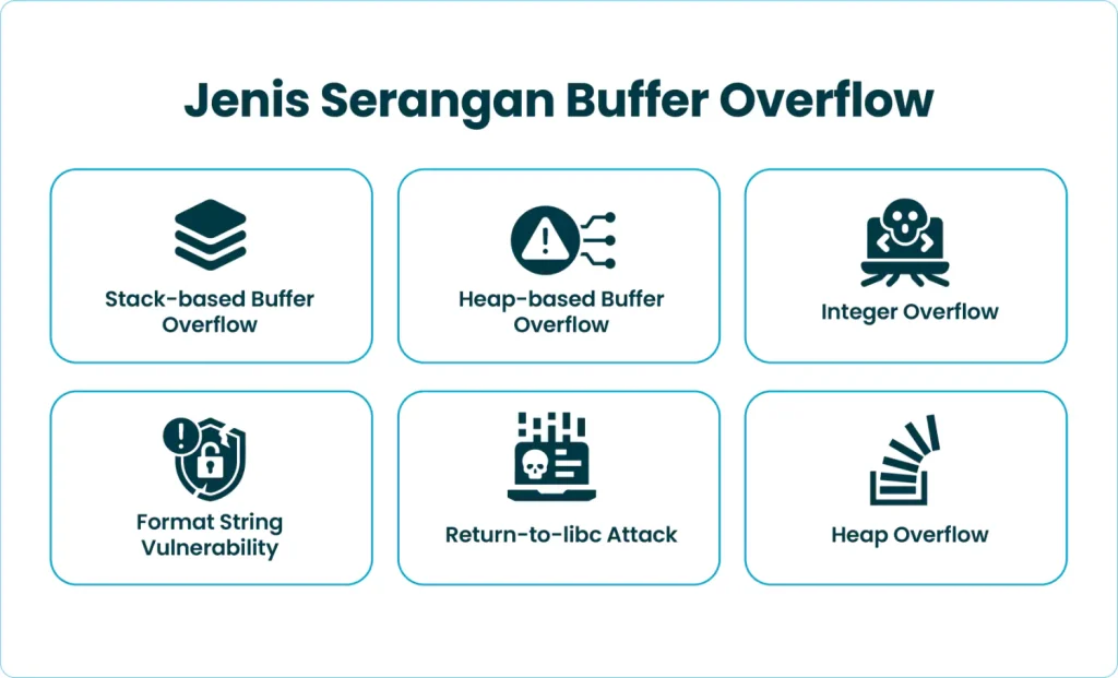 Jenis Serangan Buffer Overflow