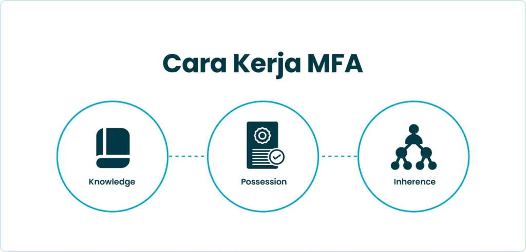 Cara Kerja MFA