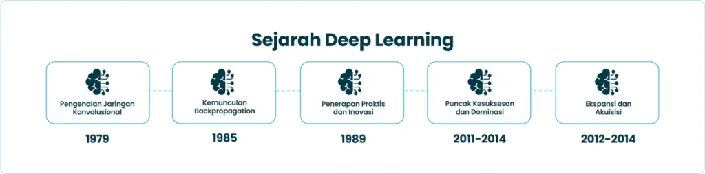 Sejarah Deep Learning