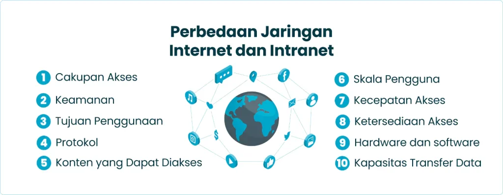 Perbedaan Jaringan Internet dan Intranet