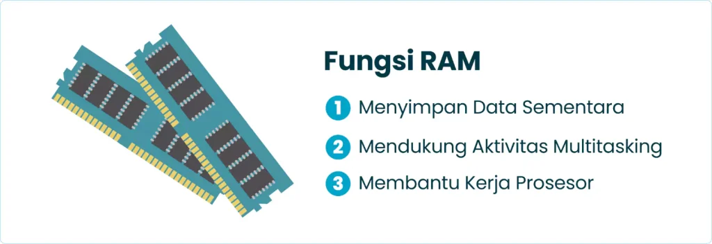 Fungsi RAM