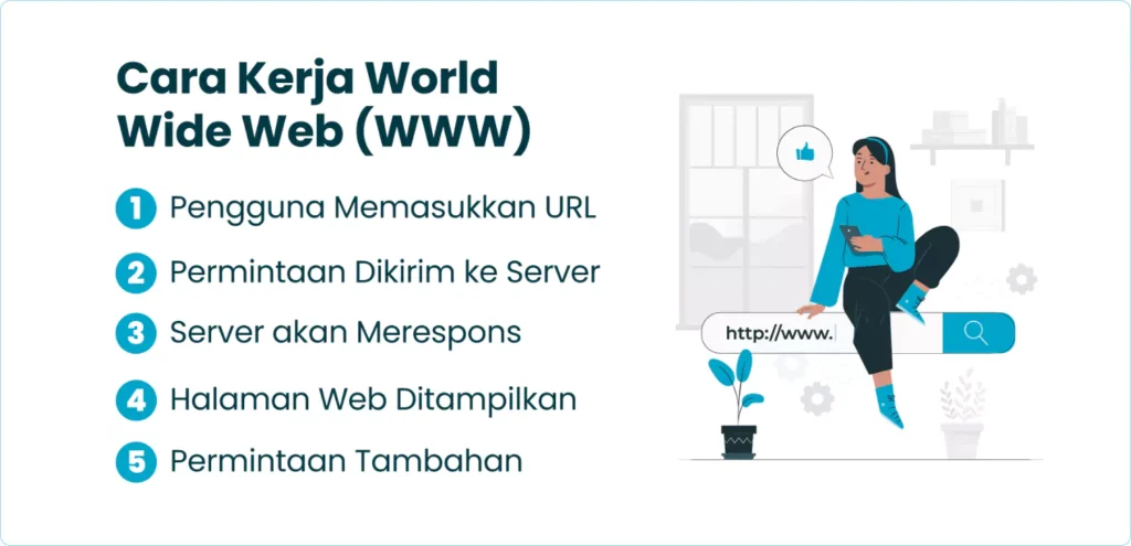 Cara Kerja World Wide Web (WWW)