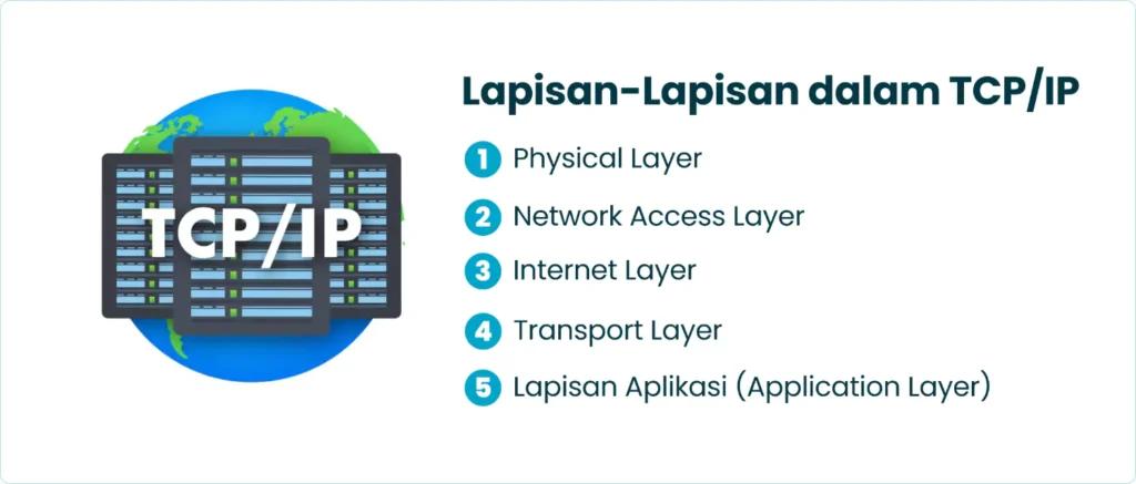 Lapisan-Lapisan dalam TCP/IP