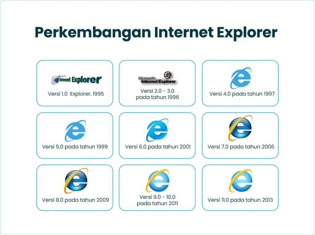 Perkembangan Internet Explorer