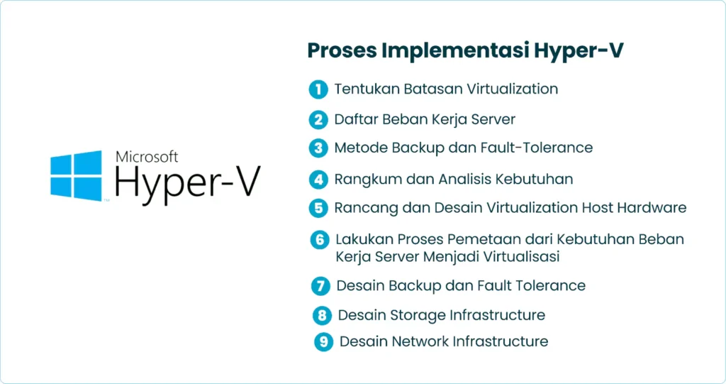 Proses Implementasi Hyper-V
