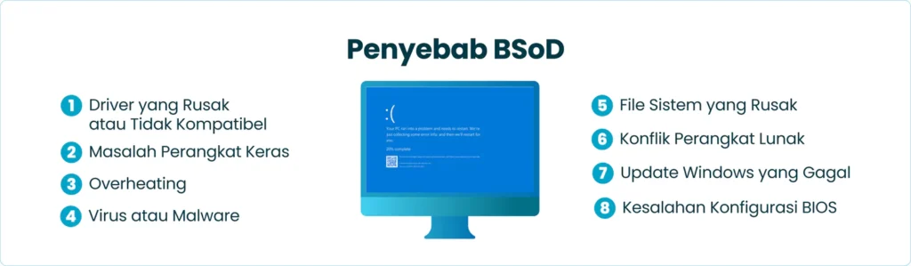 Penyebab Blue Screen of Death