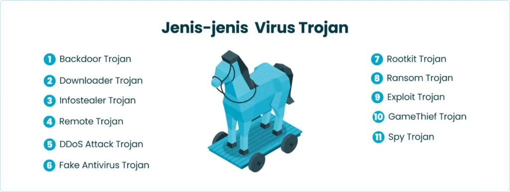 Jenis-jenis Virus Trojan