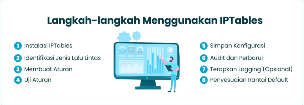 Langkah-langkah Menggunakan IPTables