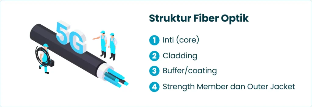 Struktur Fiber Optik