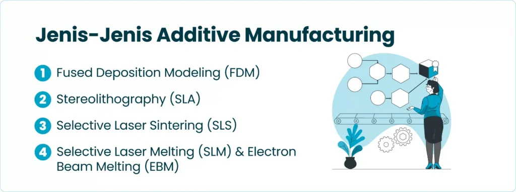 Jenis-jenis Additive Manufacturing