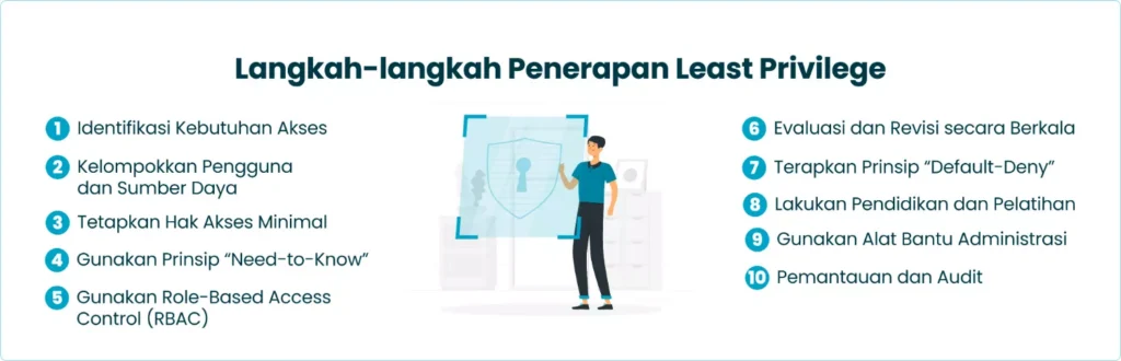 Langkah-langkah Penerapan Least Privilege