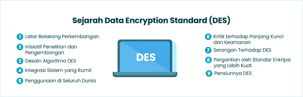 Sejarah Data Encryption Standard (DES)