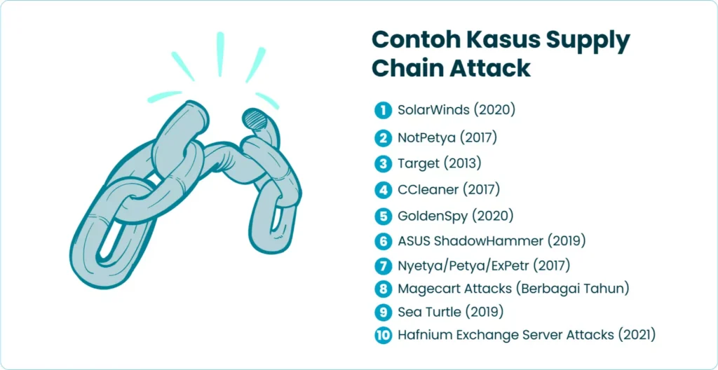 Contoh Kasus Supply Chain Attack
