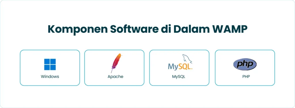 Komponen Software di Dalam WAMP