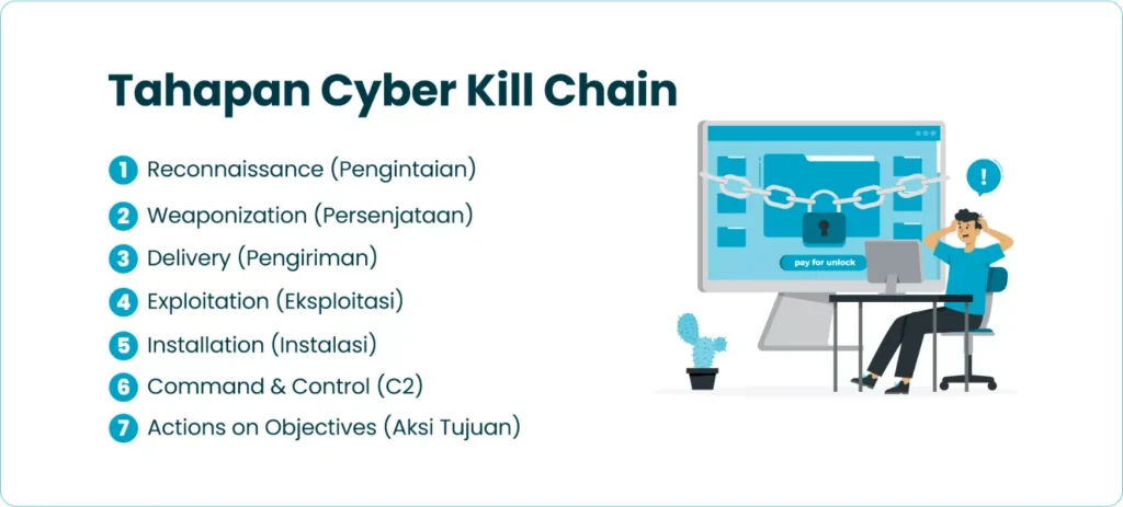 Tahapan Cyber Kill Chain