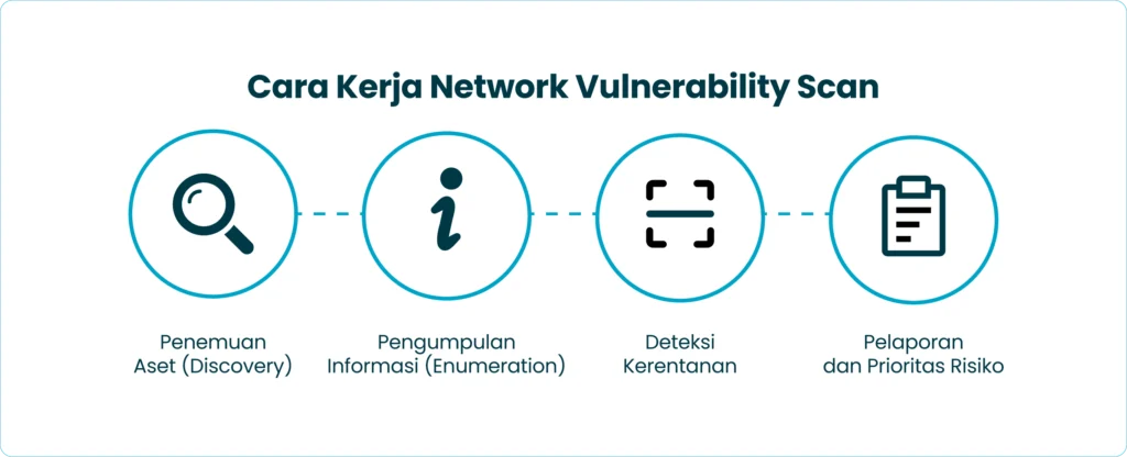 Cara Kerja Network Vulnerability Scan