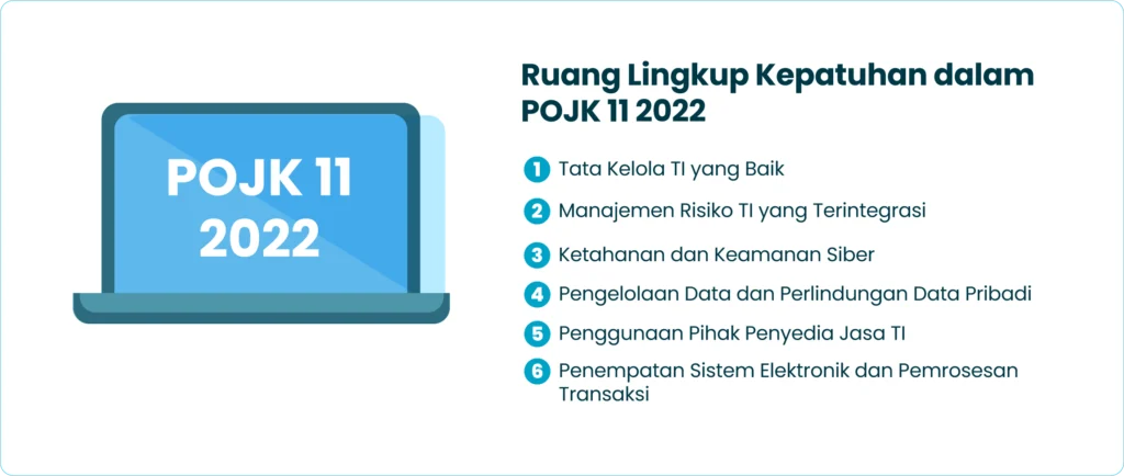 Ruang Lingkup Kepatuhan dalam POJK 11 2022