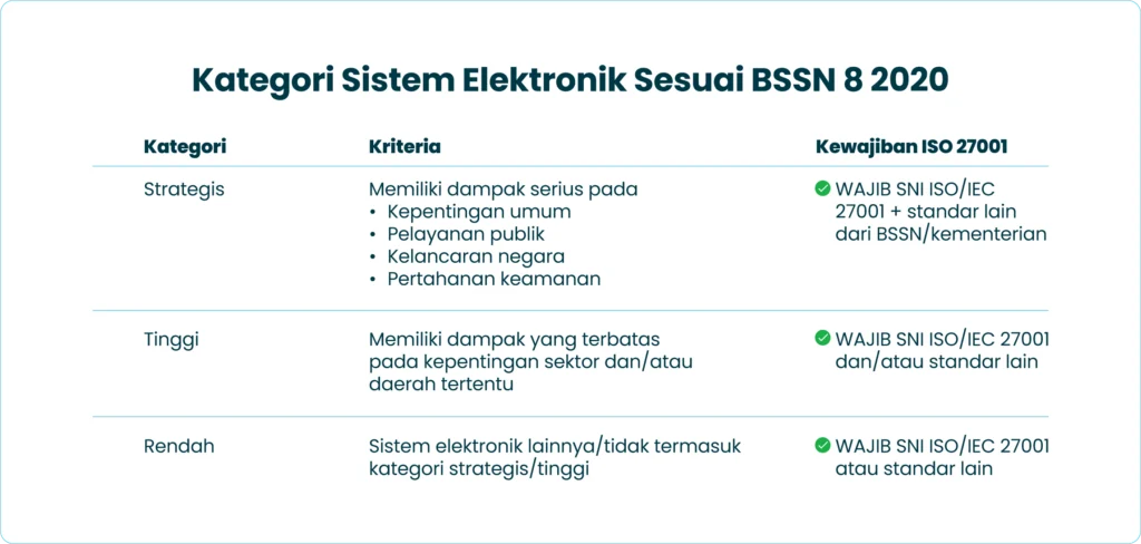 Kategori Sistem Elektronik Sesuai BSSN 8 2020