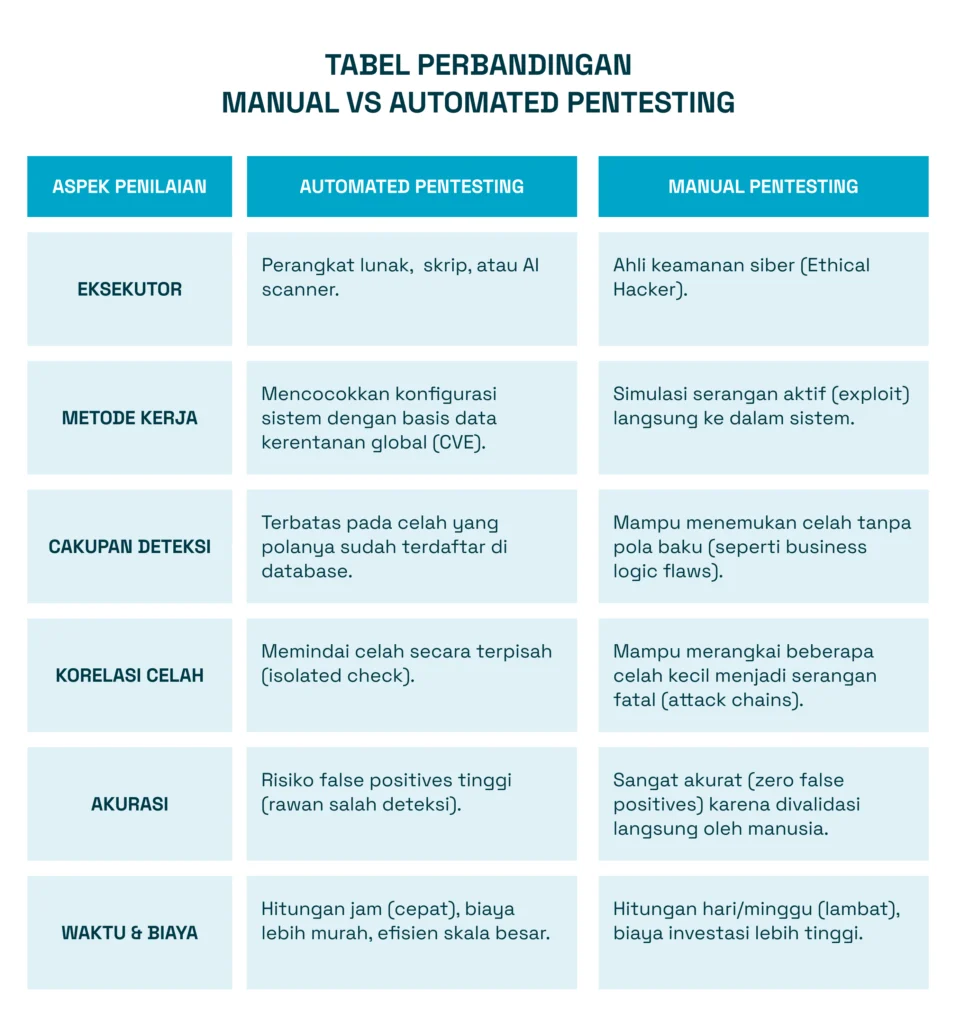 Tabel Perbandingan Manual vs Automated Pentesting