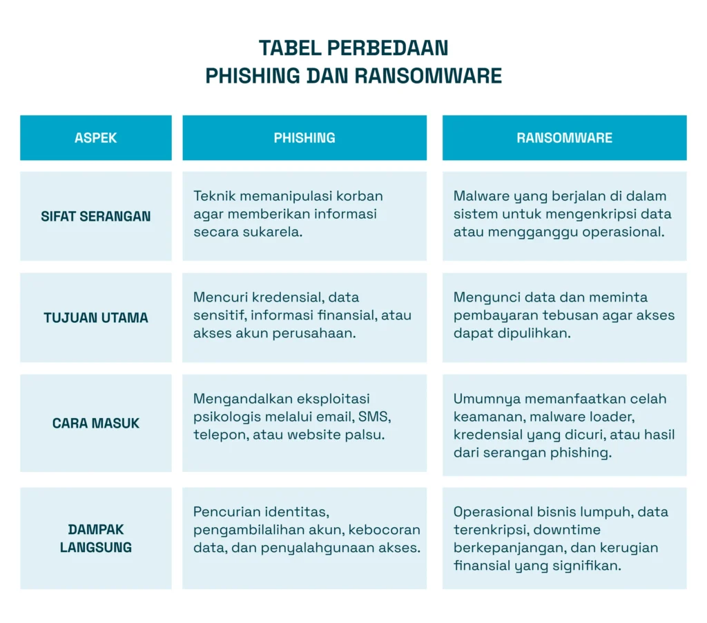 Tabel Perbedaan Phishing dan Ransimware
