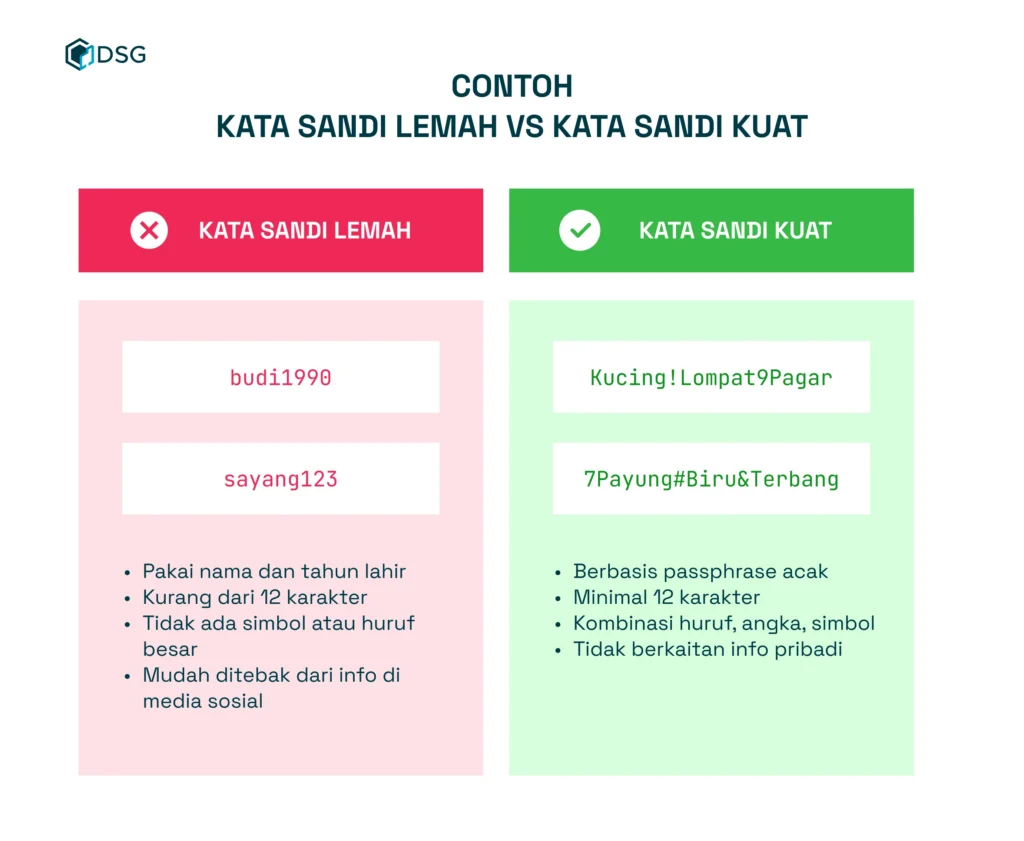 cara membuat kata sandi yang kuat vs yang lemah