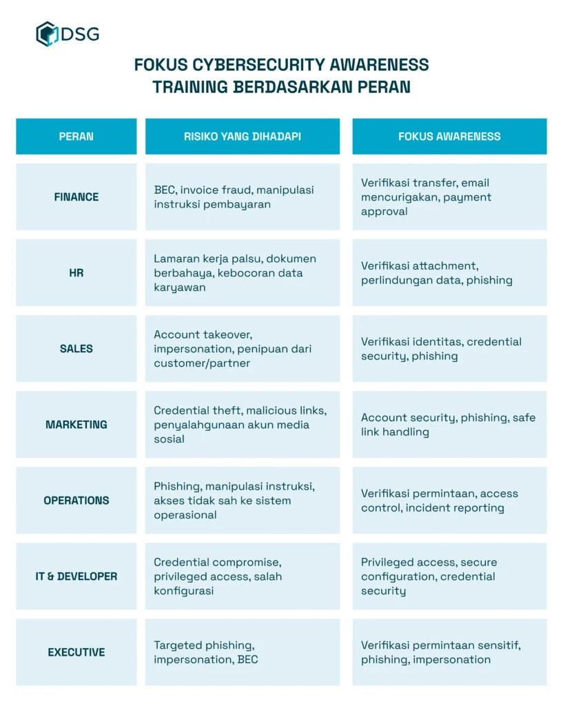 cybersecurity awareness best pratice: pembagian training berdasarkan peran